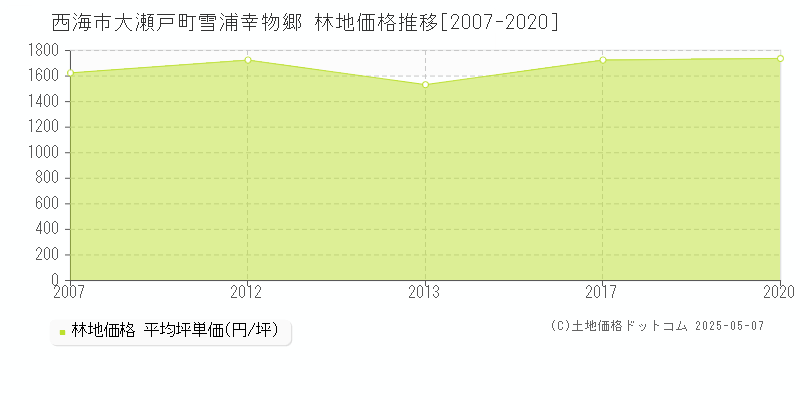 大瀬戸町雪浦幸物郷(西海市)の林地価格推移グラフ(坪単価)[2007-2020年]