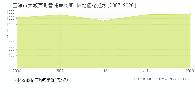 西海市大瀬戸町雪浦幸物郷の林地価格推移グラフ 