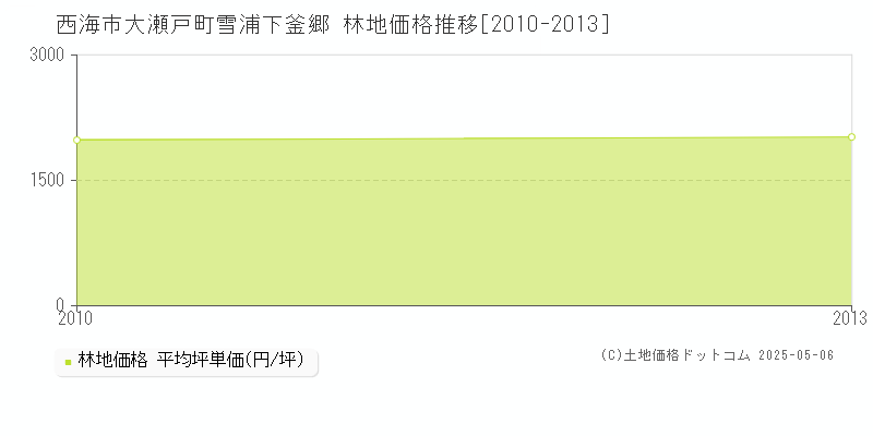 西海市大瀬戸町雪浦下釜郷の林地価格推移グラフ 