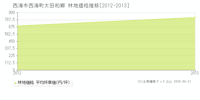 西海町太田和郷(西海市)の林地価格推移グラフ(坪単価)[2012-2013年]