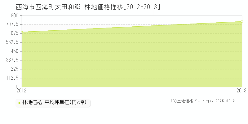 西海市西海町太田和郷の林地価格推移グラフ 
