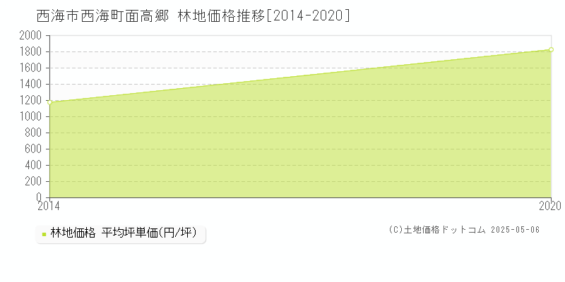 西海町面高郷(西海市)の林地価格推移グラフ(坪単価)[2014-2020年]