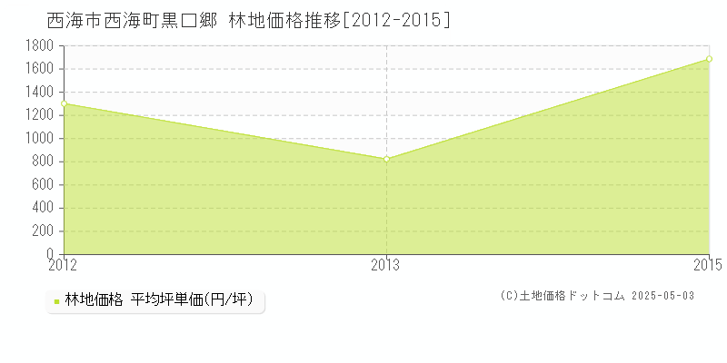 西海町黒口郷(西海市)の林地価格推移グラフ(坪単価)[2012-2015年]