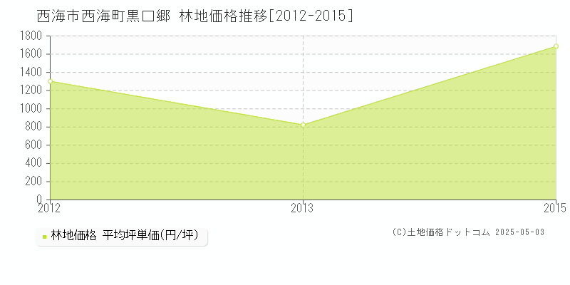 西海市西海町黒口郷の林地価格推移グラフ 