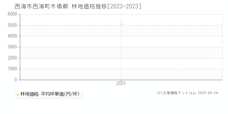 西海町木場郷(西海市)の林地価格推移グラフ(坪単価)[2023-2023年]