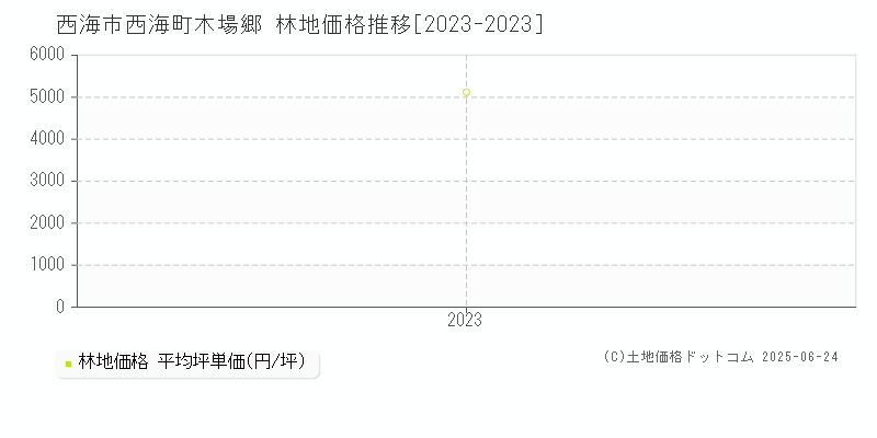 西海市西海町木場郷の林地価格推移グラフ 