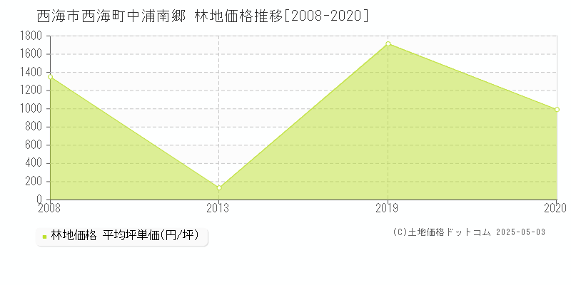 西海町中浦南郷(西海市)の林地価格推移グラフ(坪単価)[2008-2020年]