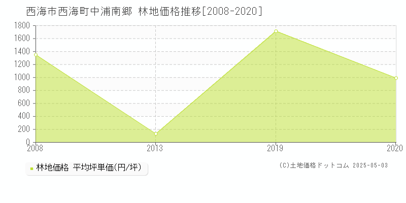 西海市西海町中浦南郷の林地価格推移グラフ 