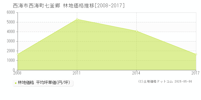 西海町七釜郷(西海市)の林地価格推移グラフ(坪単価)[2008-2017年]