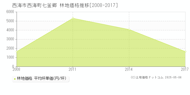 西海市西海町七釜郷の林地取引価格推移グラフ 