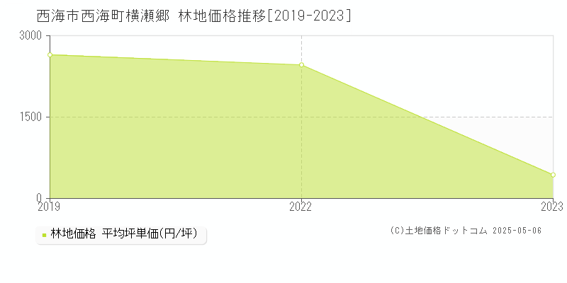 西海町横瀬郷(西海市)の林地価格推移グラフ(坪単価)[2019-2023年]
