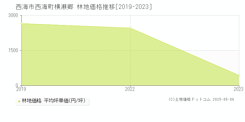 西海市西海町横瀬郷の林地価格推移グラフ 