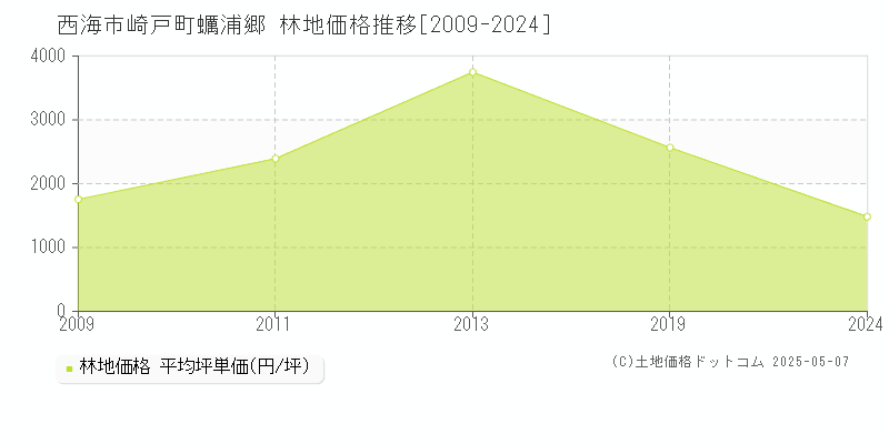 崎戸町蠣浦郷(西海市)の林地価格推移グラフ(坪単価)[2009-2024年]