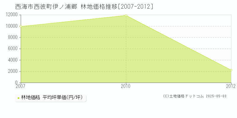 西彼町伊ノ浦郷(西海市)の林地価格推移グラフ(坪単価)[2007-2012年]