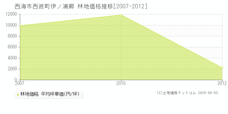 西海市西彼町伊ノ浦郷の林地価格推移グラフ 