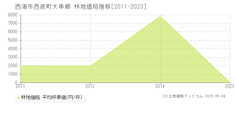 西海市西彼町大串郷の林地価格推移グラフ 