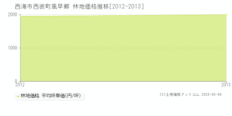 西彼町風早郷(西海市)の林地価格推移グラフ(坪単価)[2012-2013年]