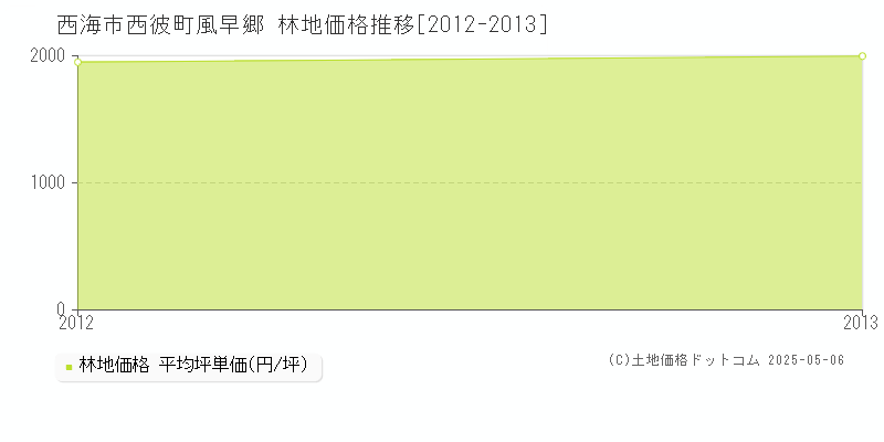 西海市西彼町風早郷の林地価格推移グラフ 