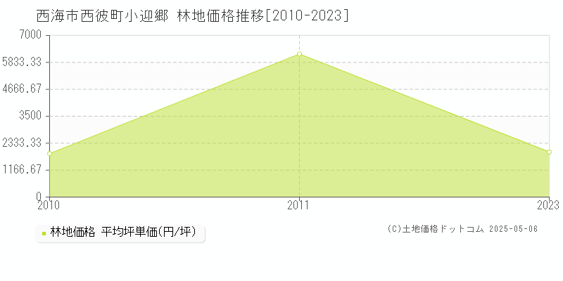 西彼町小迎郷(西海市)の林地価格推移グラフ(坪単価)[2010-2023年]