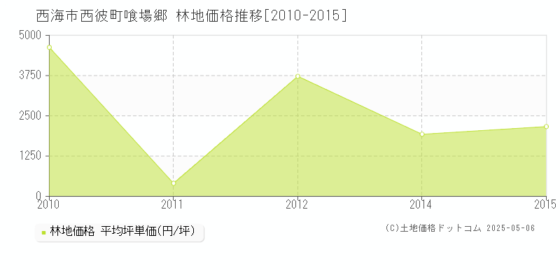 西海市西彼町喰場郷の林地価格推移グラフ 