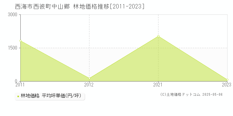 西彼町中山郷(西海市)の林地価格推移グラフ(坪単価)[2011-2023年]