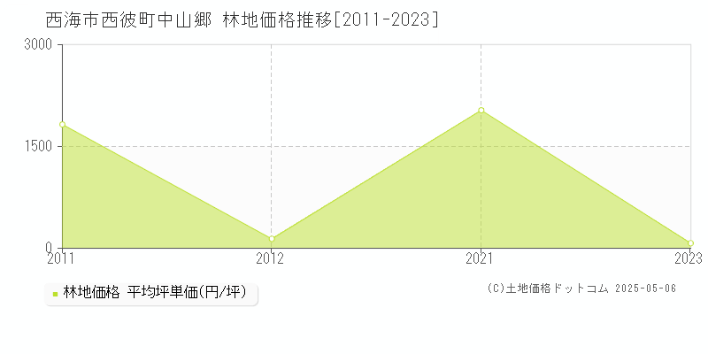 西海市西彼町中山郷の林地取引価格推移グラフ 