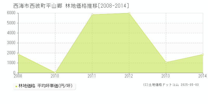 西彼町平山郷(西海市)の林地価格推移グラフ(坪単価)[2008-2014年]
