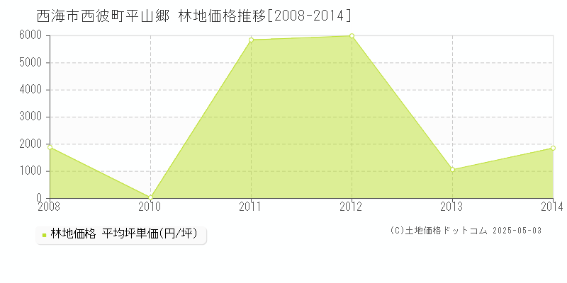 西海市西彼町平山郷の林地価格推移グラフ 