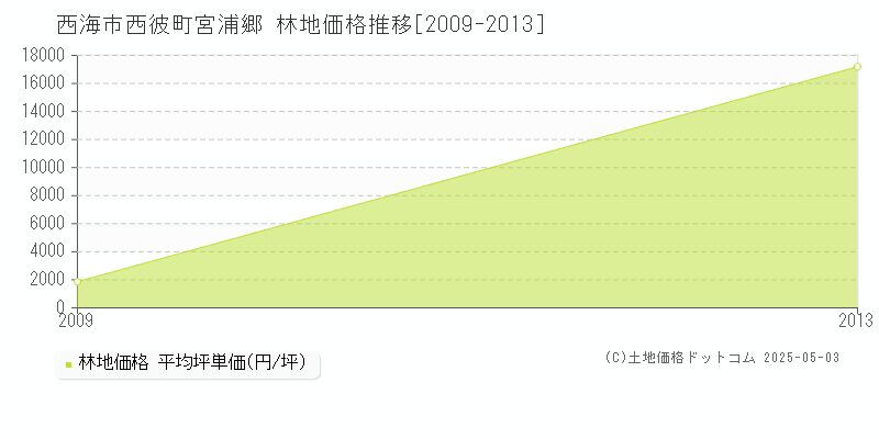 西彼町宮浦郷(西海市)の林地価格推移グラフ(坪単価)[2009-2013年]