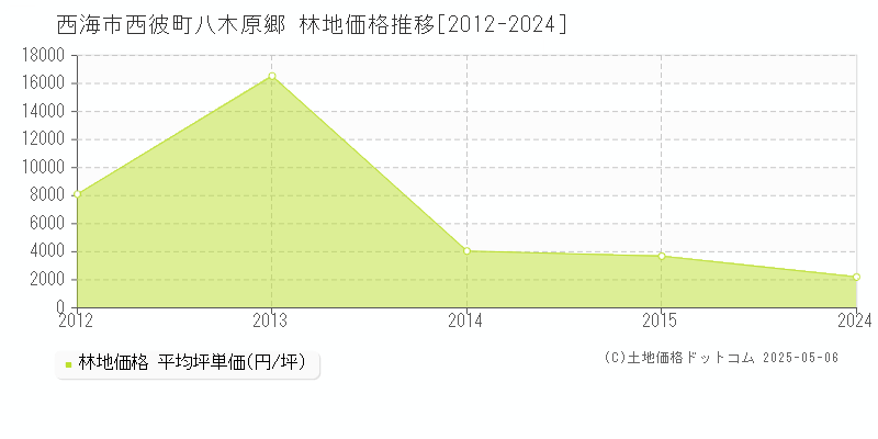 西彼町八木原郷(西海市)の林地価格推移グラフ(坪単価)[2012-2024年]