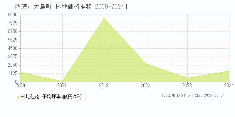 大島町(西海市)の林地価格推移グラフ(坪単価)[2009-2024年]