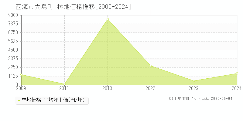 西海市大島町の林地価格推移グラフ 