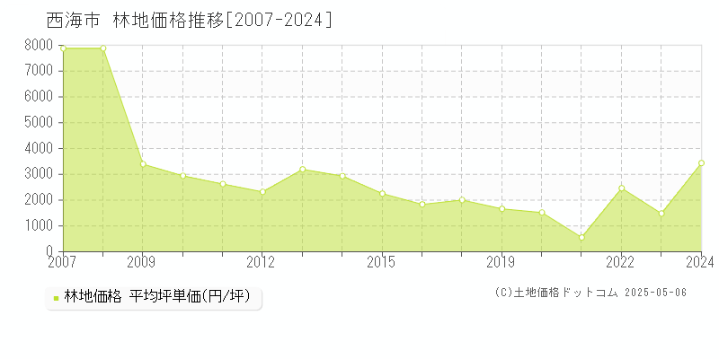 西海市(長崎県)の林地価格推移グラフ(坪単価)[2007-2024年]