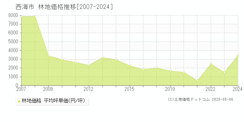 西海市の林地価格推移グラフ 