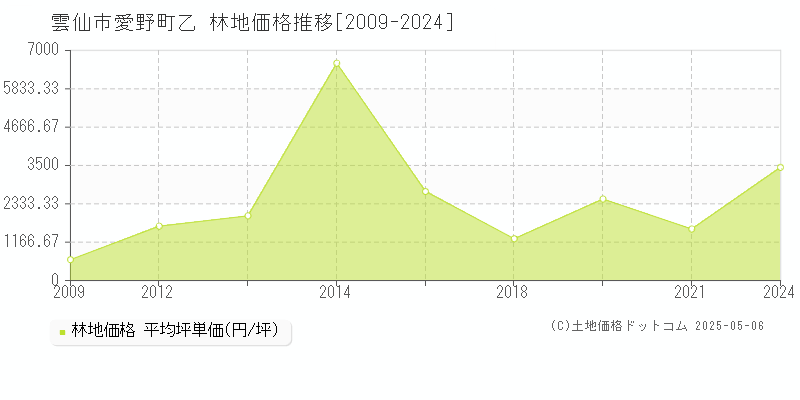 愛野町乙(雲仙市)の林地価格推移グラフ(坪単価)[2009-2024年]