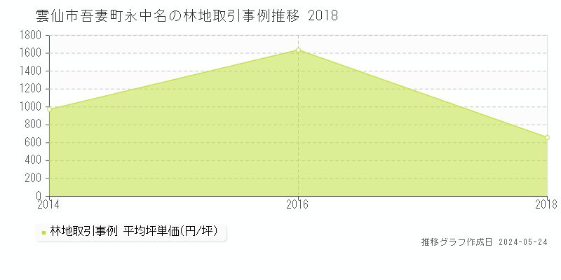 雲仙市吾妻町永中名の林地価格推移グラフ 