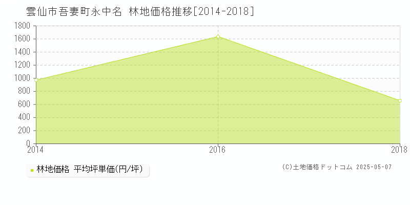 吾妻町永中名(雲仙市)の林地価格推移グラフ(坪単価)[2014-2018年]
