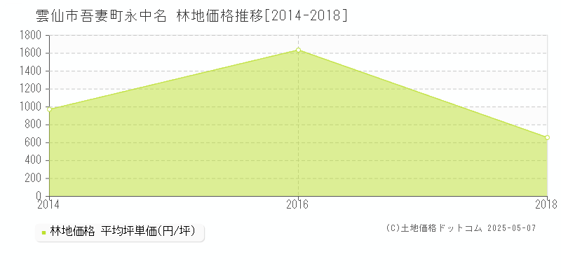 雲仙市吾妻町永中名の林地価格推移グラフ 