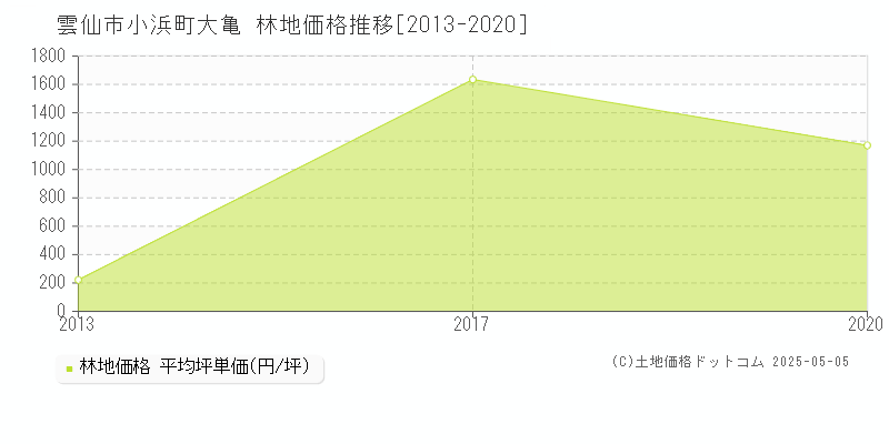 小浜町大亀(雲仙市)の林地価格推移グラフ(坪単価)[2013-2020年]