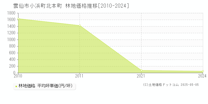 小浜町北本町(雲仙市)の林地価格推移グラフ(坪単価)[2010-2024年]