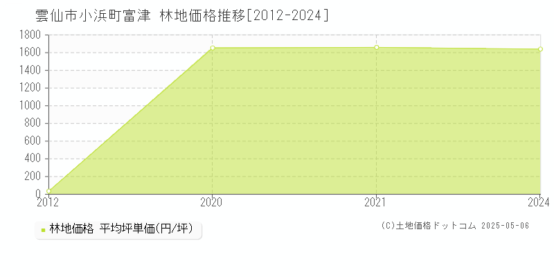 小浜町富津(雲仙市)の林地価格推移グラフ(坪単価)[2012-2024年]