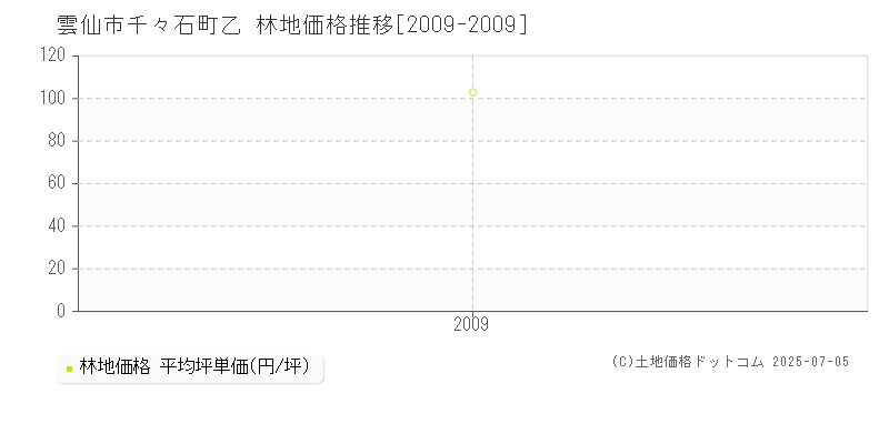 雲仙市千々石町乙の林地取引事例推移グラフ 