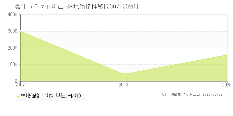 千々石町己(雲仙市)の林地価格推移グラフ(坪単価)[2007-2020年]
