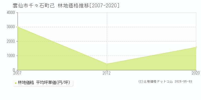 雲仙市千々石町己の林地価格推移グラフ 