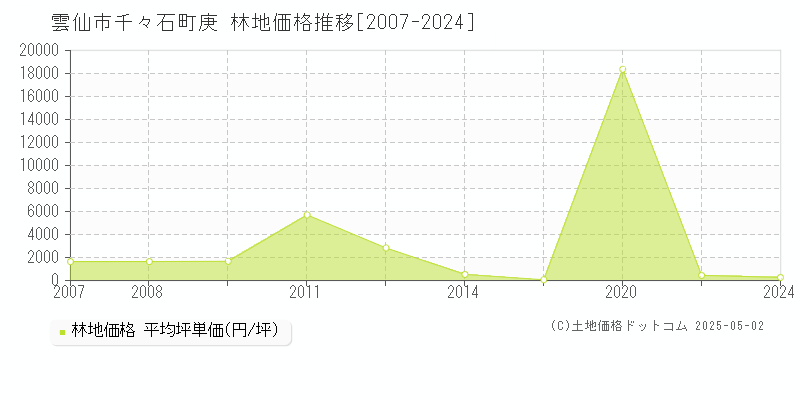 千々石町庚(雲仙市)の林地価格推移グラフ(坪単価)[2007-2024年]