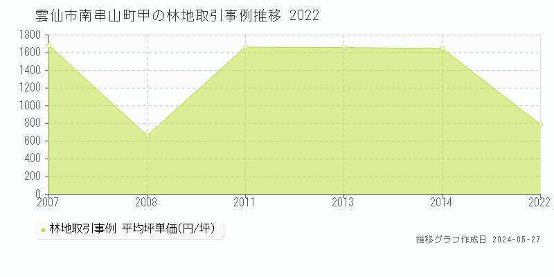 雲仙市南串山町甲の林地価格推移グラフ 