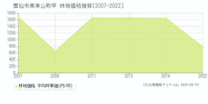 南串山町甲(雲仙市)の林地価格推移グラフ(坪単価)[2007-2022年]