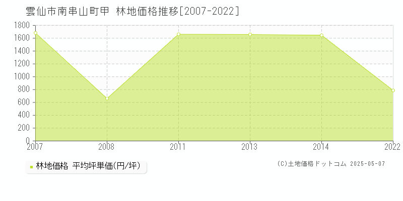 雲仙市南串山町甲の林地価格推移グラフ 