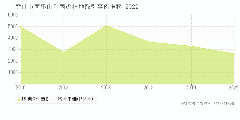 雲仙市南串山町丙の林地価格推移グラフ 