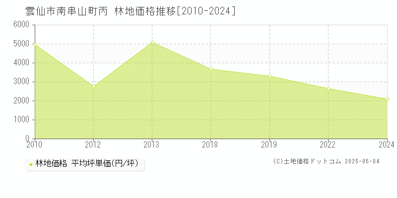 南串山町丙(雲仙市)の林地価格推移グラフ(坪単価)[2010-2024年]